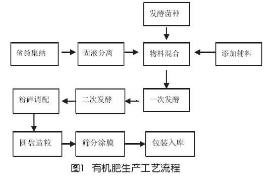 有機(jī)肥設(shè)備